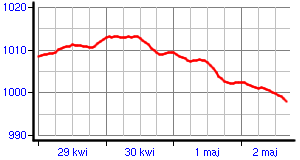 Wykres ciśnienia atmosferycznego